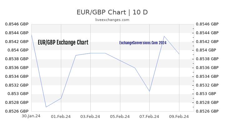 EUR to GBP Chart Today
