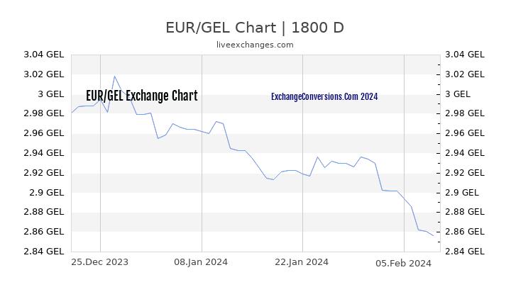EUR to GEL Chart 5 Years