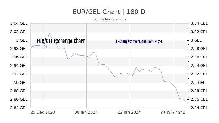 EUR to GEL Currency Converter Chart