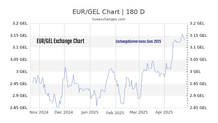 EUR to GEL Currency Converter Chart