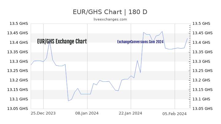 EUR to GHS Chart 6 Months