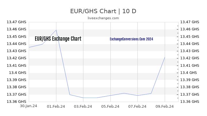 EUR to GHS Chart Today