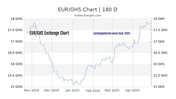 EUR to GHS Currency Converter Chart