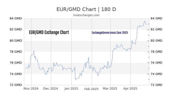 EUR to GMD Currency Converter Chart