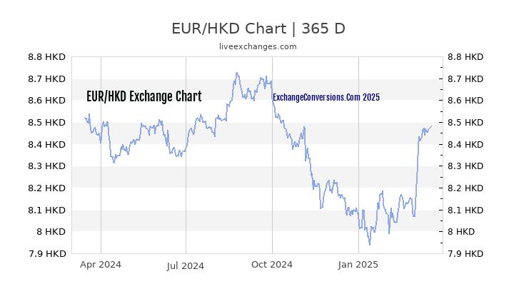 EUR to HKD Chart 1 Year