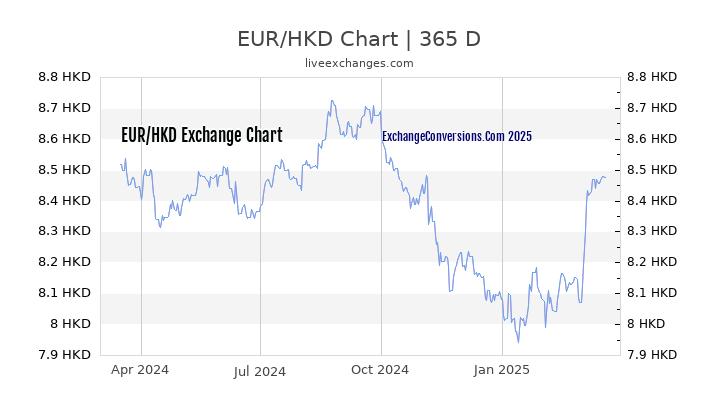 EUR To HKD Charts today 6 Months 1 Year 5 Years 