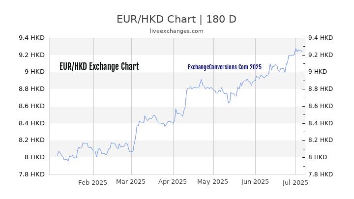 EUR To HKD Charts today 6 Months 5 Years 10 Years And 20 Years 