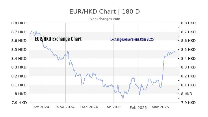 EUR to HKD Chart 6 Months