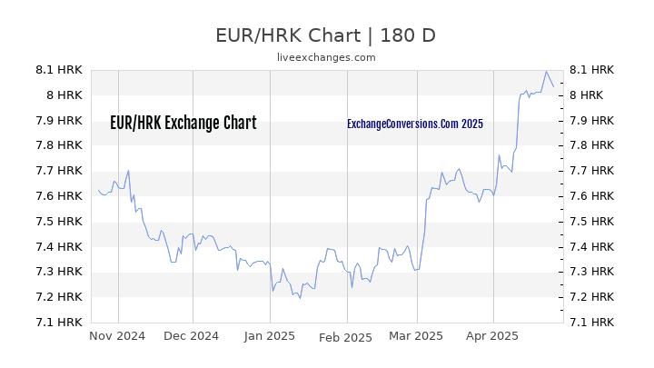 Hrk To Eur Chart