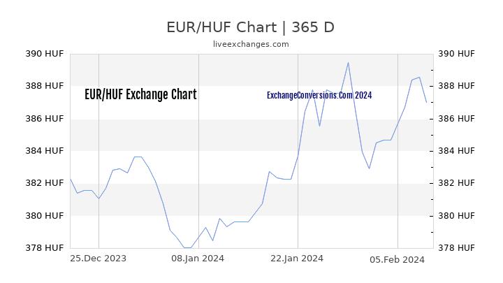 EUR to HUF Chart 1 Year