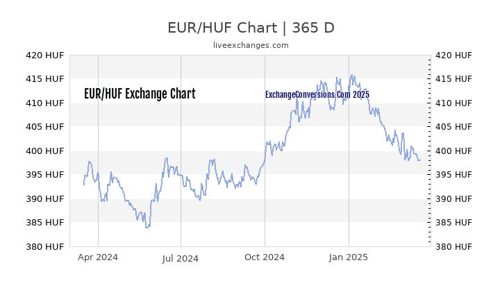 EUR to HUF Chart 1 Year