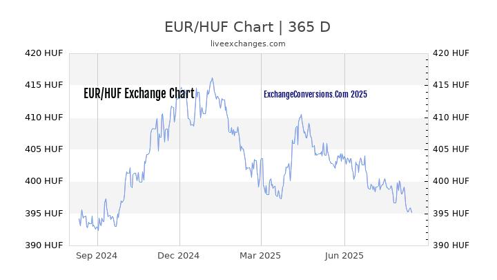 EUR To HUF Charts today 6 Months 1 Year 5 Years 
