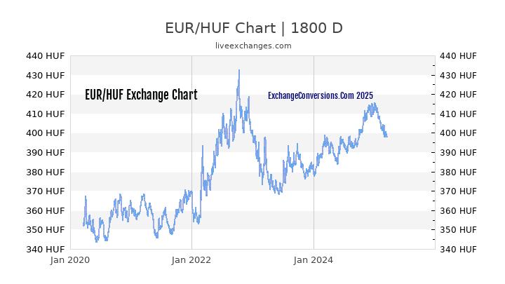 EUR To HUF Charts today 6 Months 1 Year 5 Years 