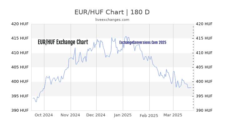 EUR to HUF Charts today 6 months 1 year 5 years