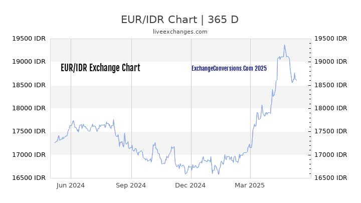 EUR to IDR Chart 1 Year