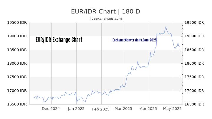 EUR to IDR Chart 6 Months