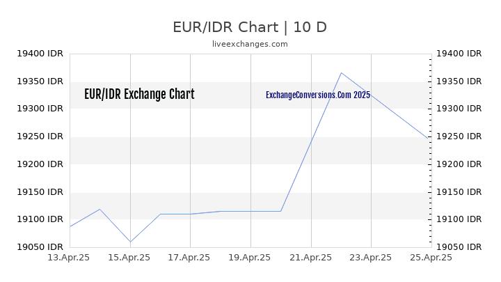 EUR to IDR Chart Today