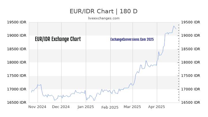 EUR to IDR Currency Converter Chart