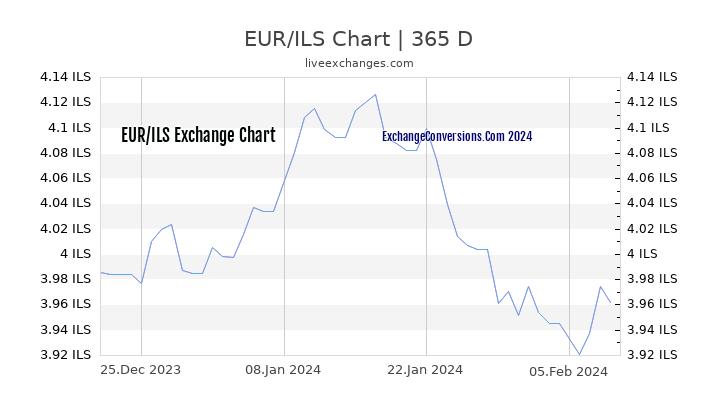 EUR to ILS Chart 1 Year