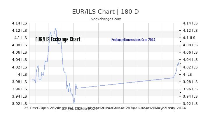 Euro Nis Chart