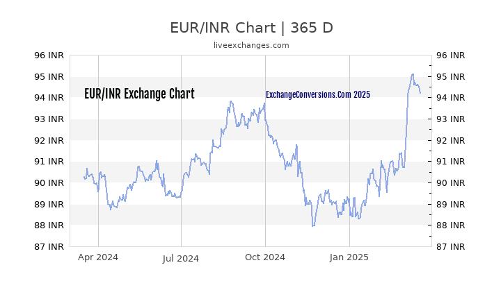 eur-to-inr-charts-today-6-months-1-year-5-years