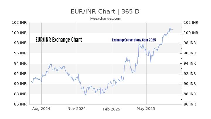 EUR To INR Charts today 6 Months 1 Year 5 Years 