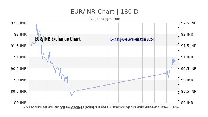 Euro To Inr One Month Chart