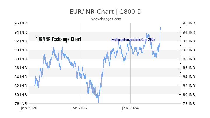 Euro To Inr One Month Chart