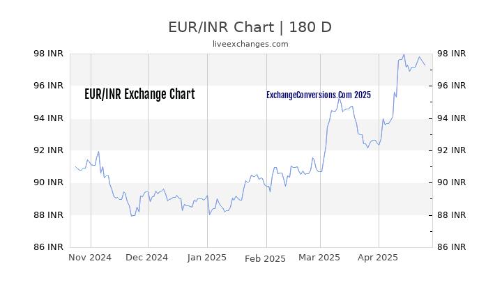 EUR to INR Currency Converter Chart