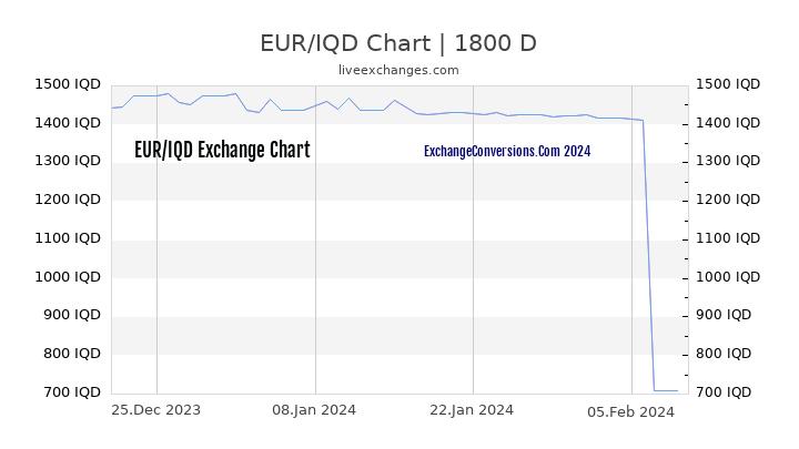 EUR to IQD Chart 5 Years
