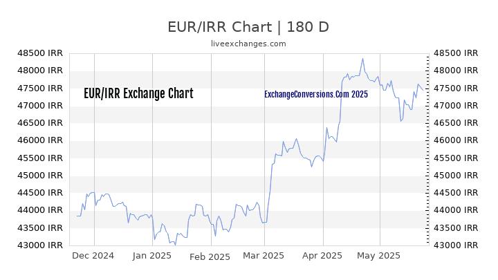 EUR to IRR Currency Converter Chart