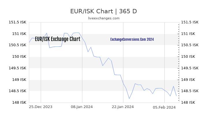 EUR to ISK Chart 1 Year