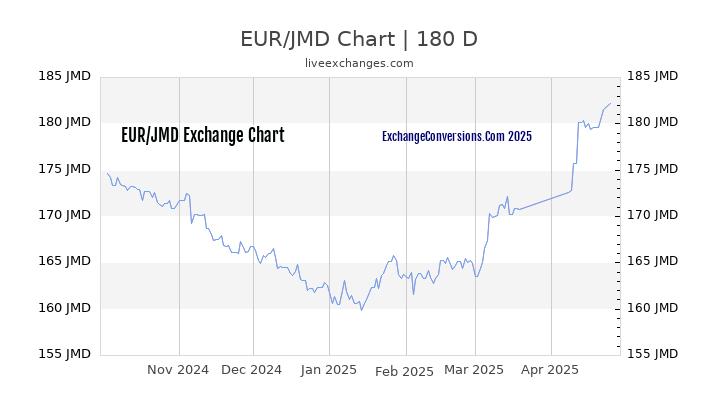 EUR to JMD Currency Converter Chart