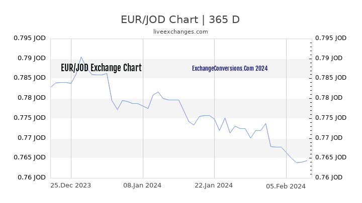 EUR to JOD Chart 1 Year