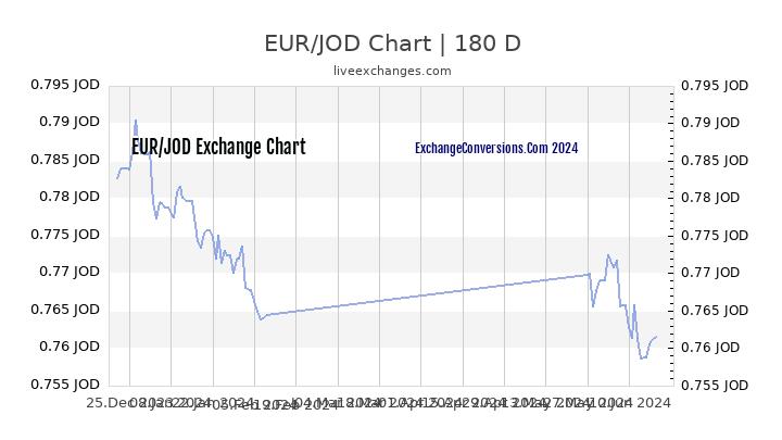 Euro To Jod Chart