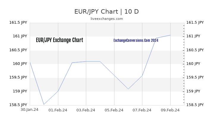 EUR to JPY Chart Today