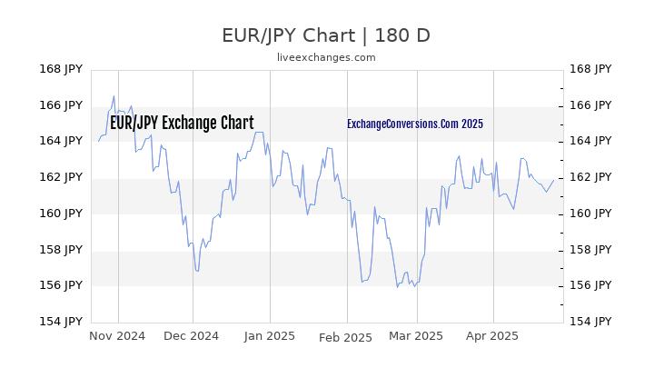 EUR to JPY Currency Converter Chart