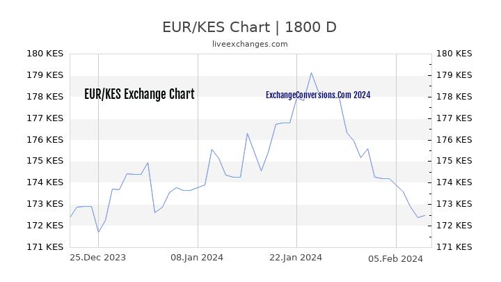 EUR to KES Chart 5 Years