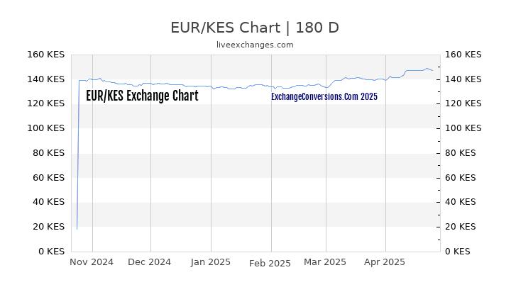 EUR to KES Currency Converter Chart