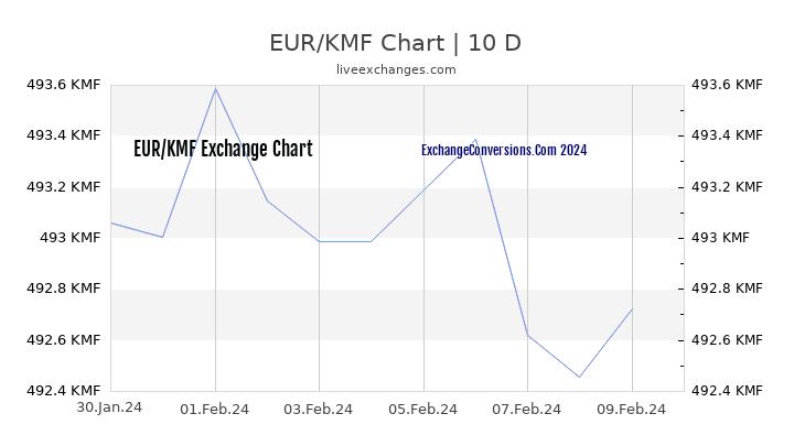 EUR to KMF Chart Today