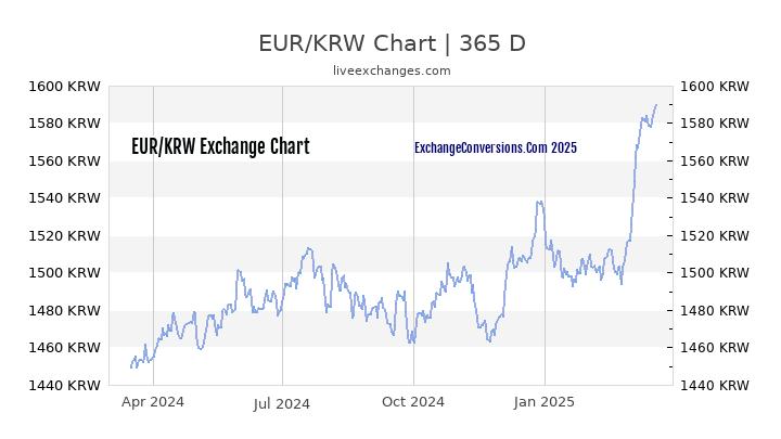 how-much-is-55-euro-eur-to-krw-according-to-the-foreign