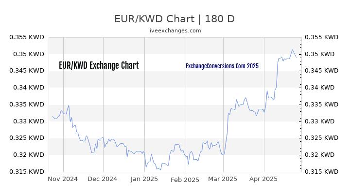 EUR to KWD Currency Converter Chart