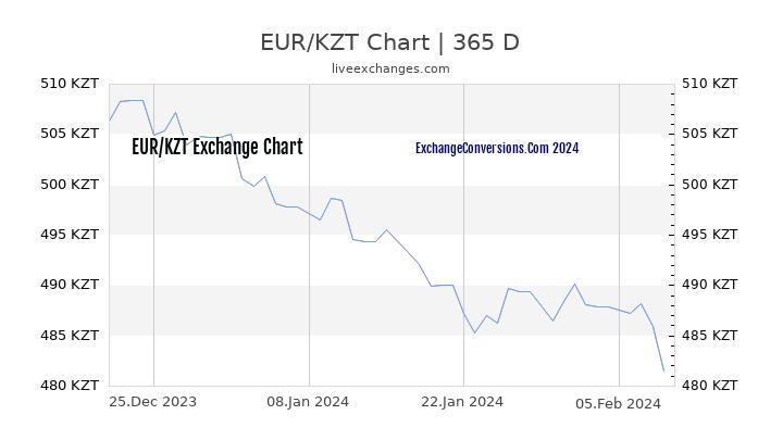 EUR to KZT Chart 1 Year