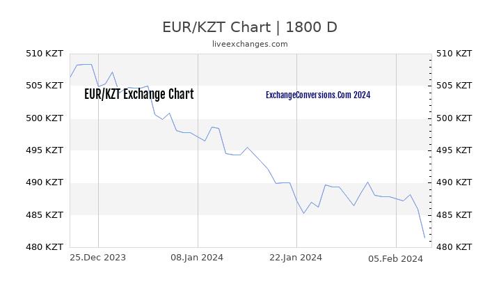 EUR to KZT Chart 5 Years