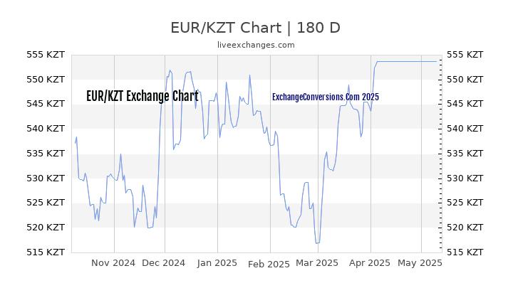 EUR to KZT Currency Converter Chart