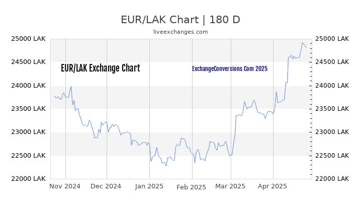 EUR to LAK Currency Converter Chart