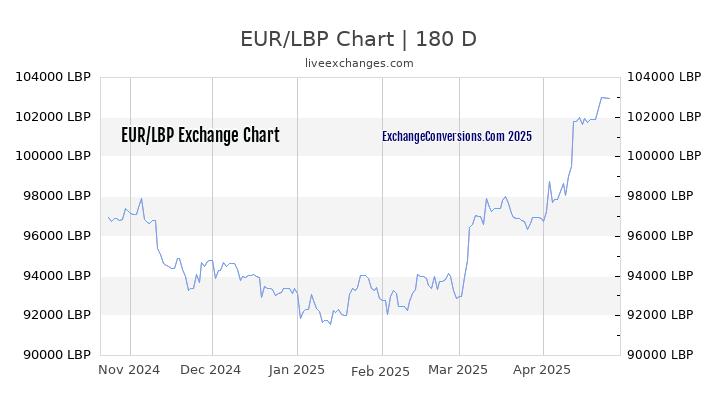 EUR to LBP Currency Converter Chart