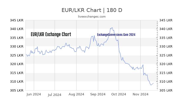 eur-to-lkr-charts-today-6-months-5-years-10-years-and-20-years