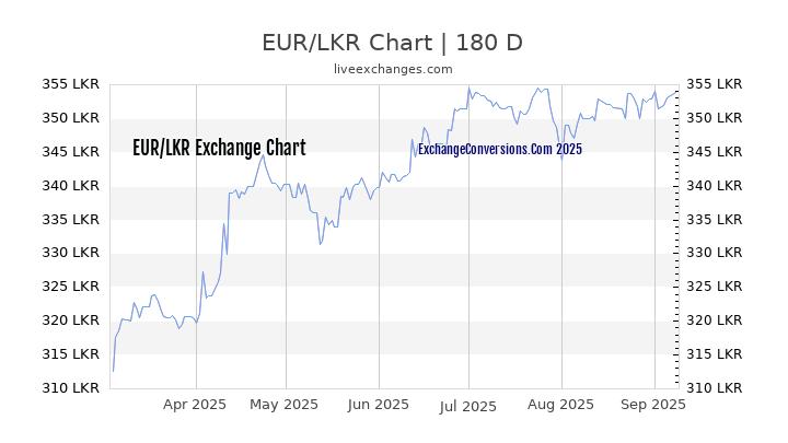 EUR To LKR Charts today 6 Months 1 Year 5 Years 