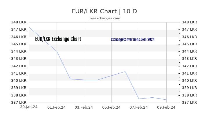EUR to LKR Chart Today